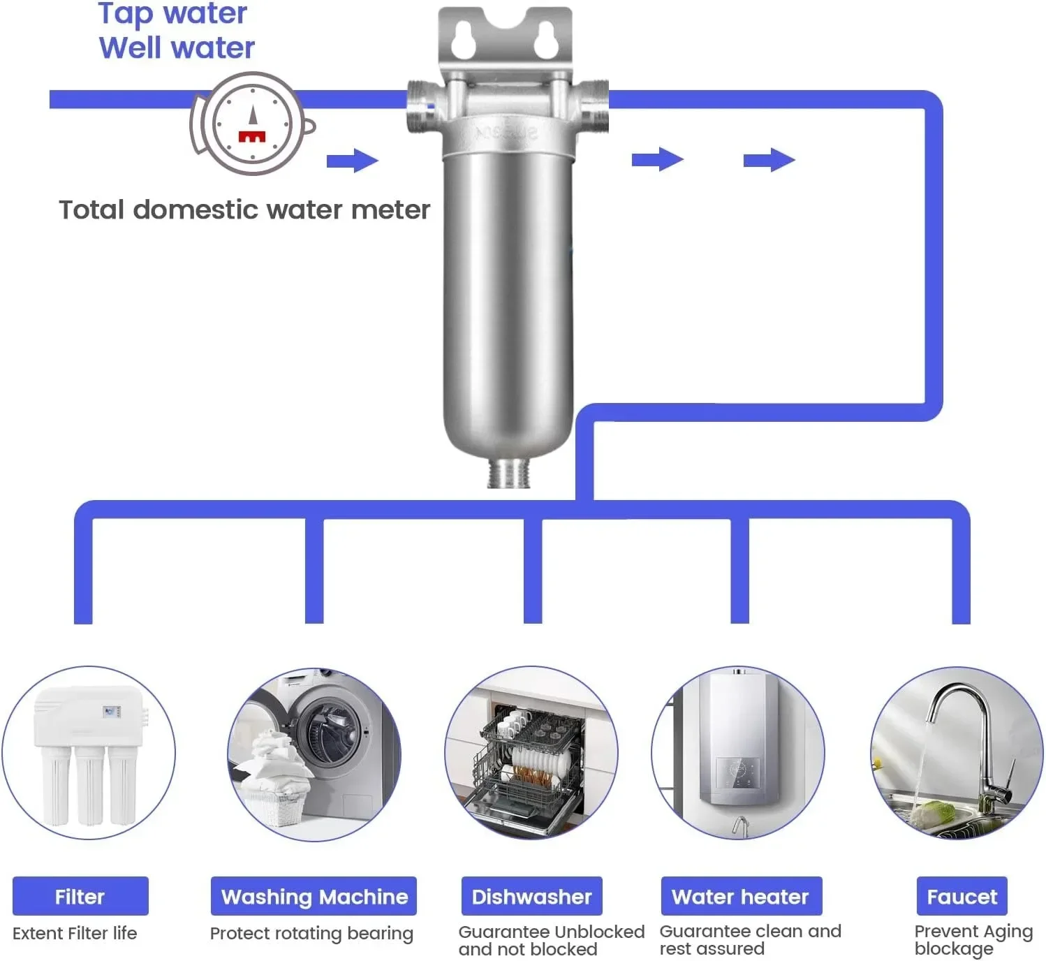 Whole House Well Water Filter for Household, 304 Stainless Steel Pre Filter with High Flow & Backwashing Function 3